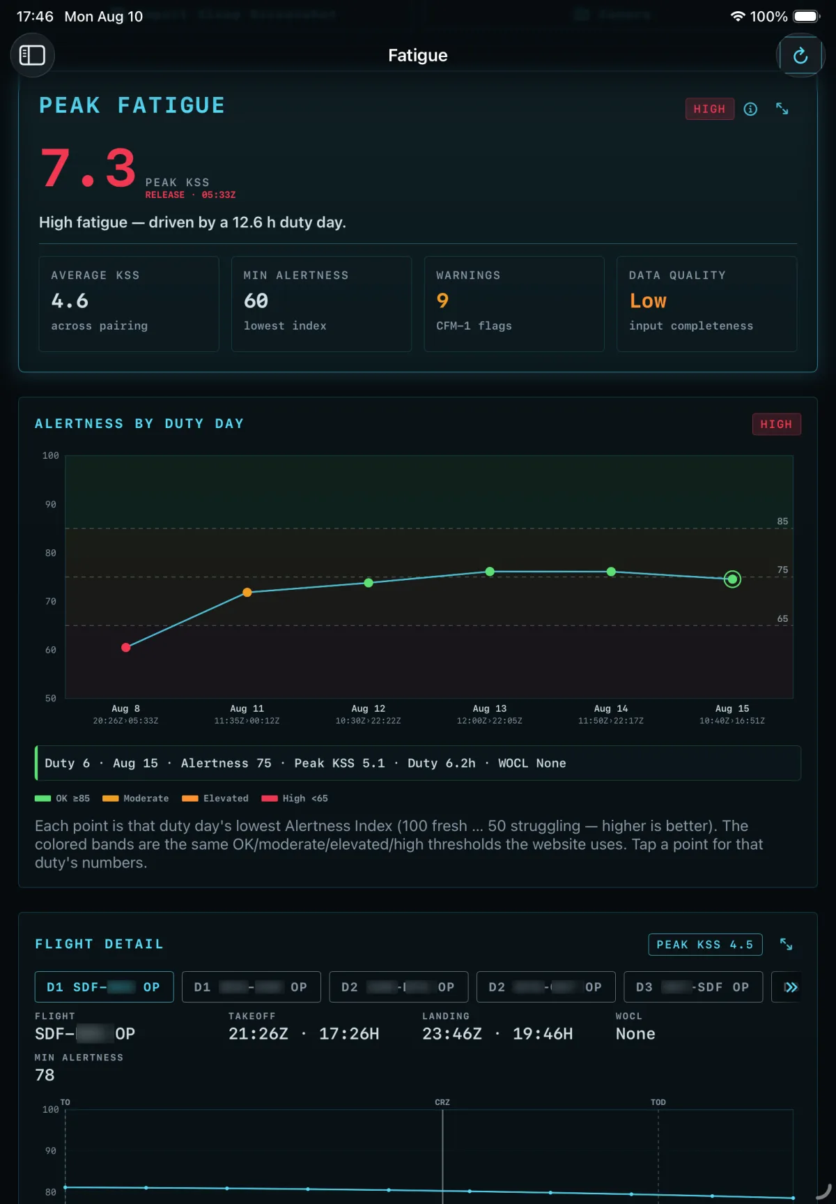 CrewCalc Fatigue: peak KSS 7.3 across a pairing, alertness plotted duty day by duty day, and per-flight detail